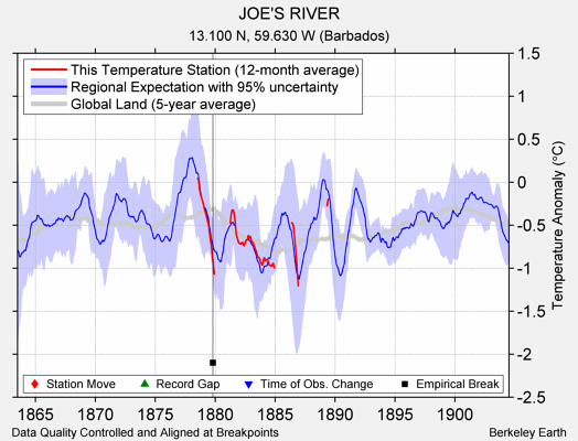 JOE'S RIVER comparison to regional expectation