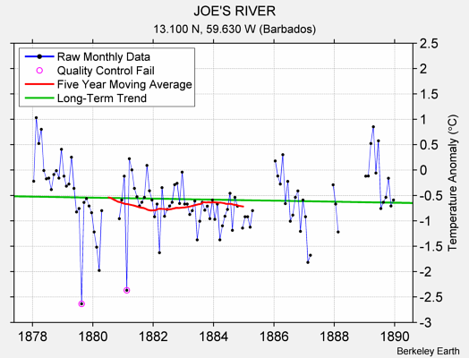 JOE'S RIVER Raw Mean Temperature