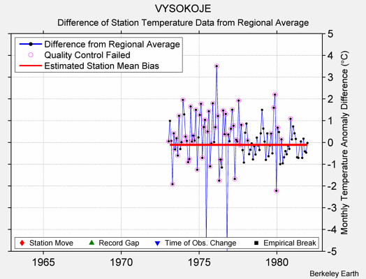 VYSOKOJE difference from regional expectation