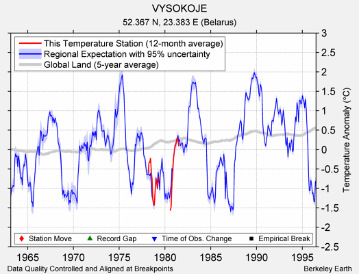 VYSOKOJE comparison to regional expectation