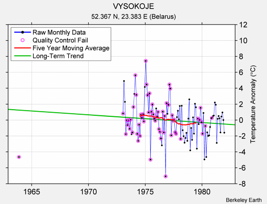 VYSOKOJE Raw Mean Temperature