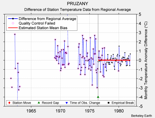 PRUZANY difference from regional expectation