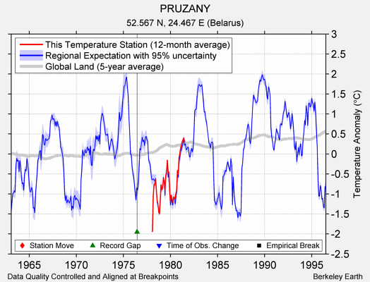 PRUZANY comparison to regional expectation