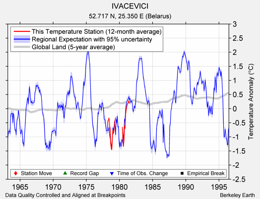 IVACEVICI comparison to regional expectation