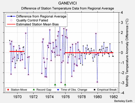 GANEVICI difference from regional expectation