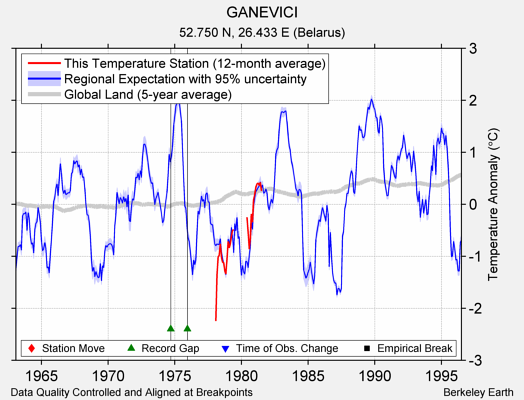 GANEVICI comparison to regional expectation