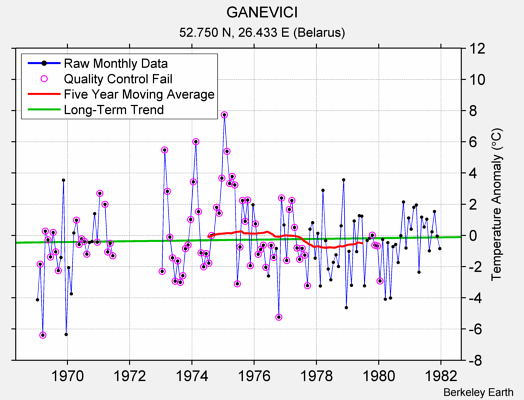 GANEVICI Raw Mean Temperature