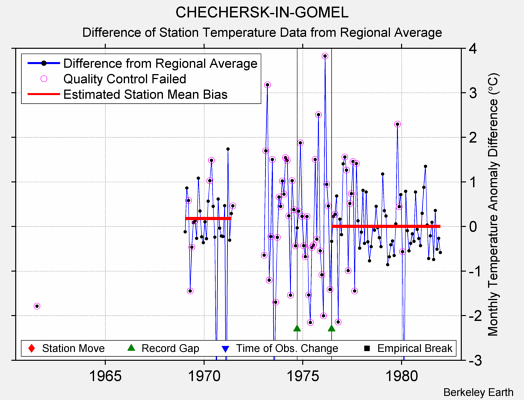 CHECHERSK-IN-GOMEL difference from regional expectation