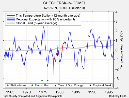 CHECHERSK-IN-GOMEL comparison to regional expectation