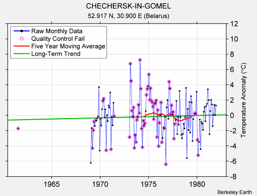 CHECHERSK-IN-GOMEL Raw Mean Temperature