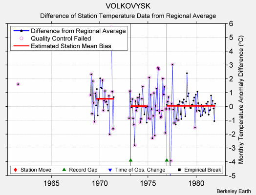 VOLKOVYSK difference from regional expectation