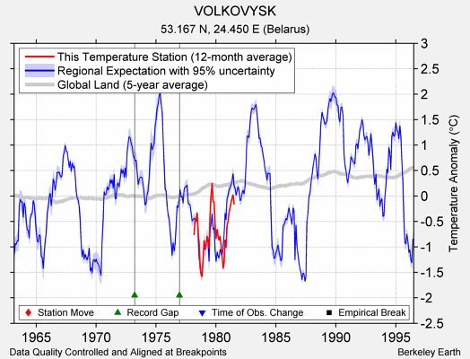 VOLKOVYSK comparison to regional expectation