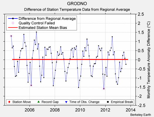 GRODNO difference from regional expectation