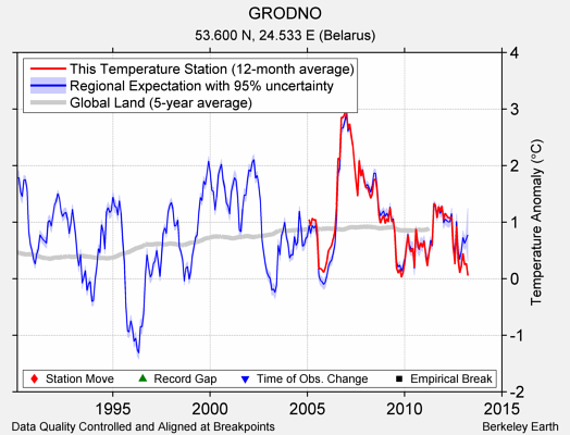 GRODNO comparison to regional expectation