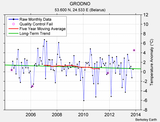 GRODNO Raw Mean Temperature