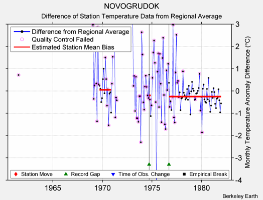 NOVOGRUDOK difference from regional expectation