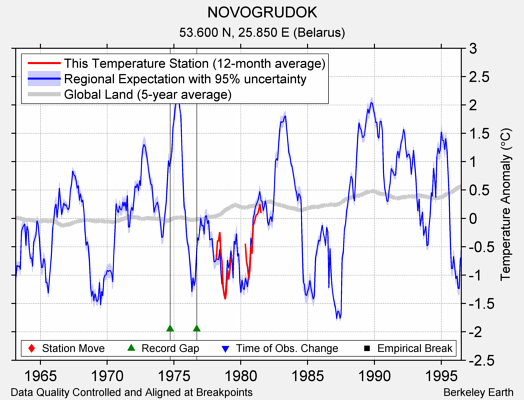 NOVOGRUDOK comparison to regional expectation