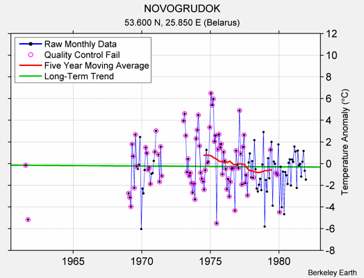 NOVOGRUDOK Raw Mean Temperature