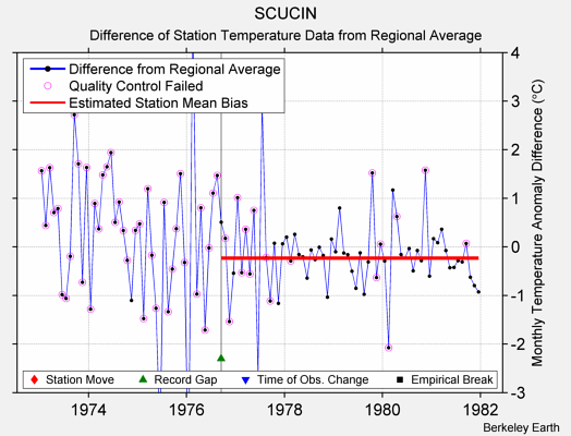 SCUCIN difference from regional expectation