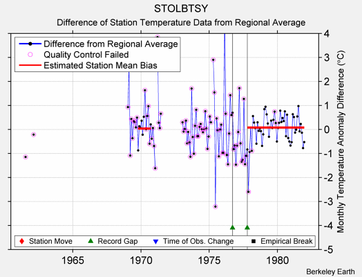 STOLBTSY difference from regional expectation