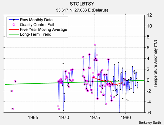 STOLBTSY Raw Mean Temperature