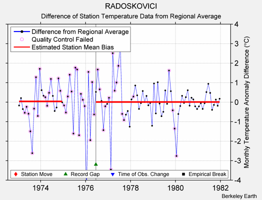 RADOSKOVICI difference from regional expectation