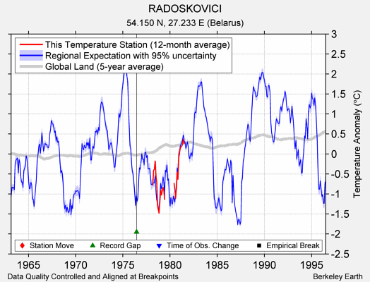 RADOSKOVICI comparison to regional expectation