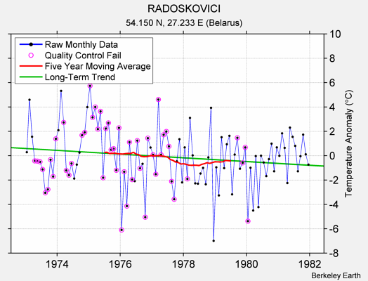 RADOSKOVICI Raw Mean Temperature