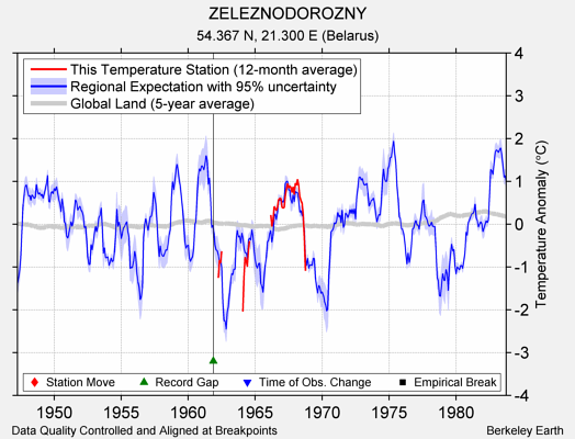 ZELEZNODOROZNY comparison to regional expectation