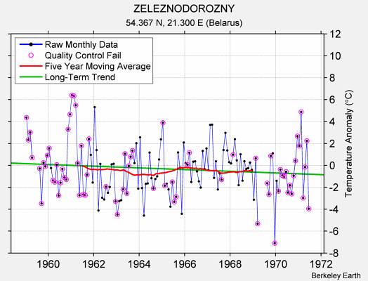 ZELEZNODOROZNY Raw Mean Temperature