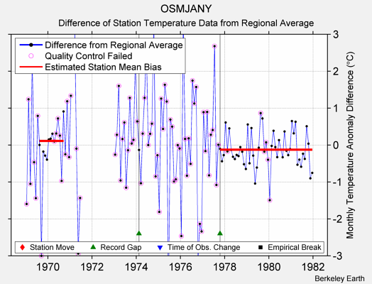 OSMJANY difference from regional expectation