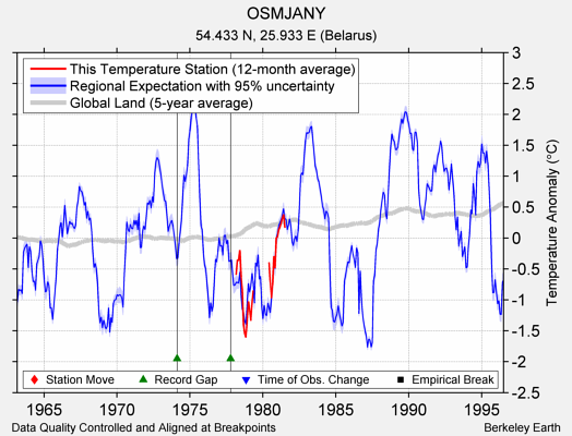 OSMJANY comparison to regional expectation