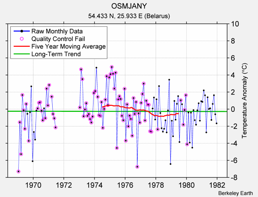 OSMJANY Raw Mean Temperature