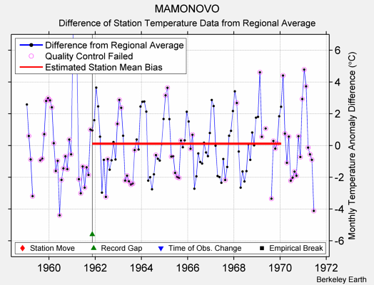 MAMONOVO difference from regional expectation