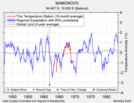 MAMONOVO comparison to regional expectation