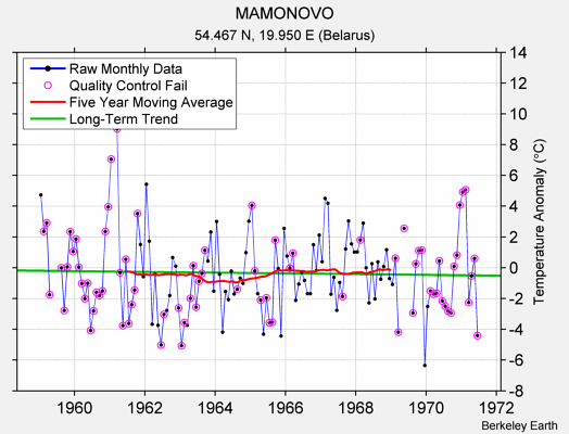 MAMONOVO Raw Mean Temperature