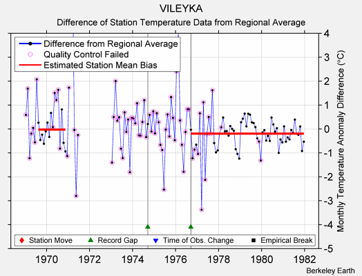 VILEYKA difference from regional expectation