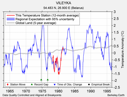 VILEYKA comparison to regional expectation