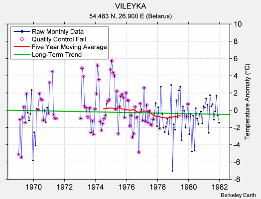 VILEYKA Raw Mean Temperature