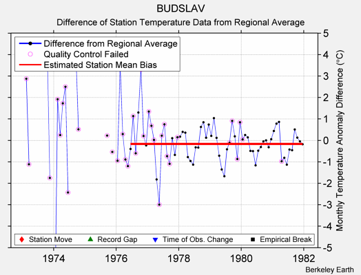 BUDSLAV difference from regional expectation