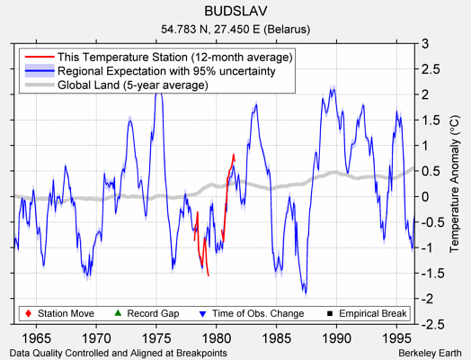 BUDSLAV comparison to regional expectation