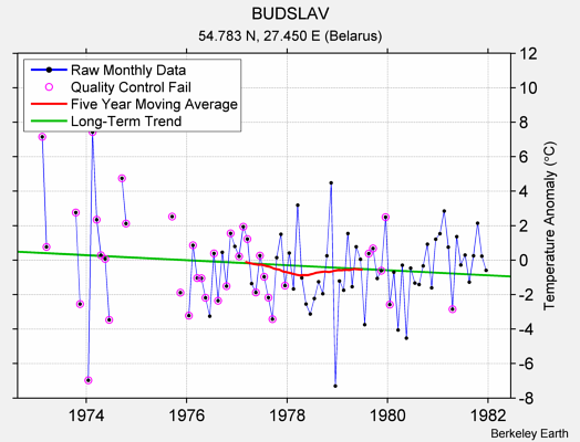 BUDSLAV Raw Mean Temperature