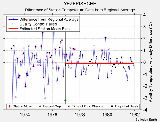 YEZERISHCHE difference from regional expectation