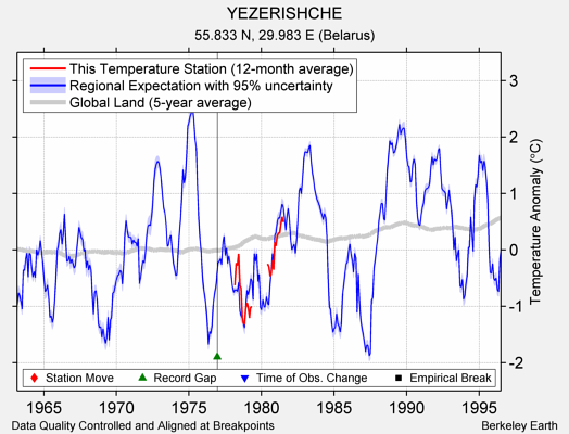 YEZERISHCHE comparison to regional expectation