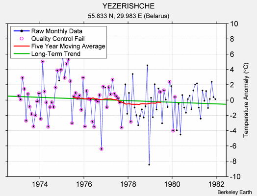 YEZERISHCHE Raw Mean Temperature