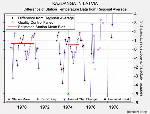 KAZDANGA-IN-LATVIA difference from regional expectation