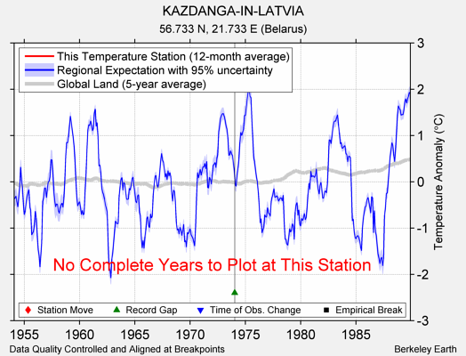 KAZDANGA-IN-LATVIA comparison to regional expectation