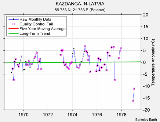 KAZDANGA-IN-LATVIA Raw Mean Temperature