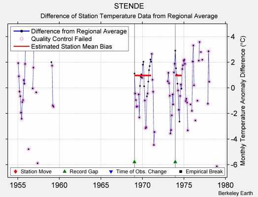 STENDE difference from regional expectation