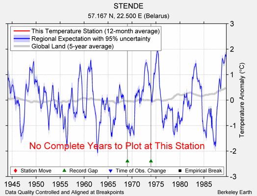 STENDE comparison to regional expectation